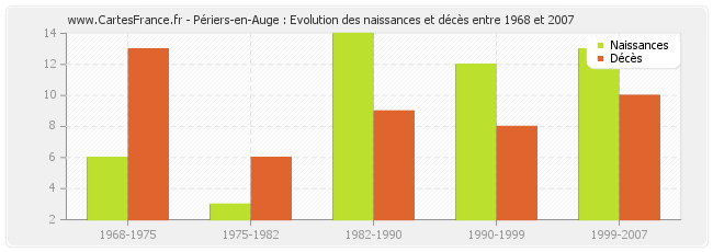 Périers-en-Auge : Evolution des naissances et décès entre 1968 et 2007
