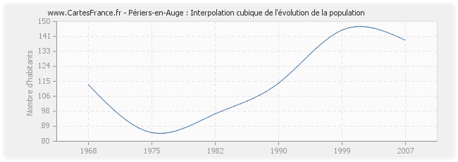 Périers-en-Auge : Interpolation cubique de l'évolution de la population