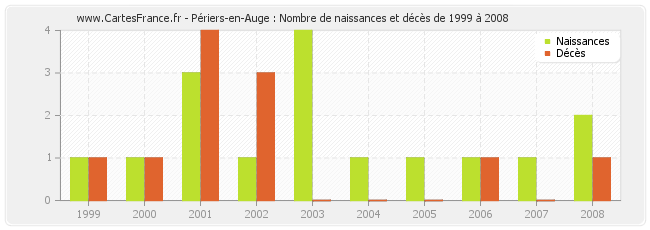 Périers-en-Auge : Nombre de naissances et décès de 1999 à 2008