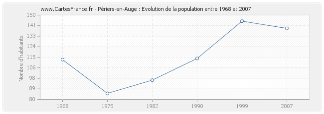 Population Périers-en-Auge