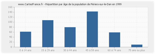 Répartition par âge de la population de Périers-sur-le-Dan en 1999