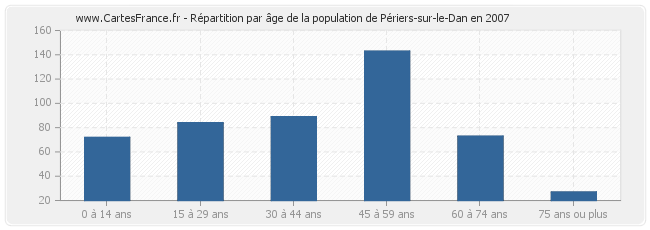 Répartition par âge de la population de Périers-sur-le-Dan en 2007