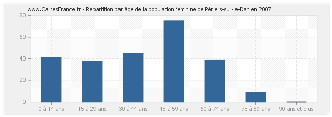 Répartition par âge de la population féminine de Périers-sur-le-Dan en 2007