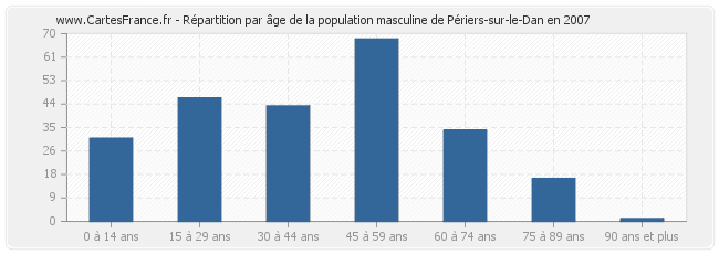 Répartition par âge de la population masculine de Périers-sur-le-Dan en 2007