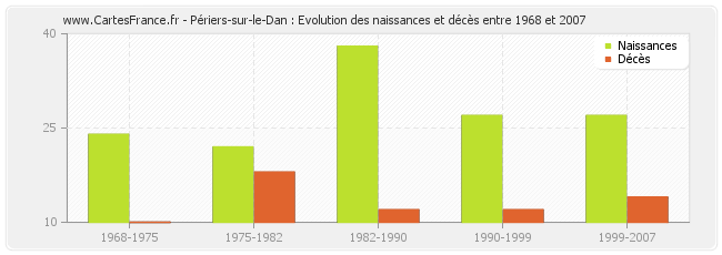 Périers-sur-le-Dan : Evolution des naissances et décès entre 1968 et 2007