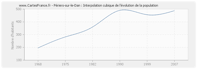 Périers-sur-le-Dan : Interpolation cubique de l'évolution de la population