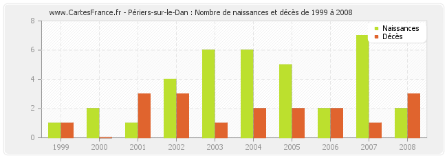 Périers-sur-le-Dan : Nombre de naissances et décès de 1999 à 2008