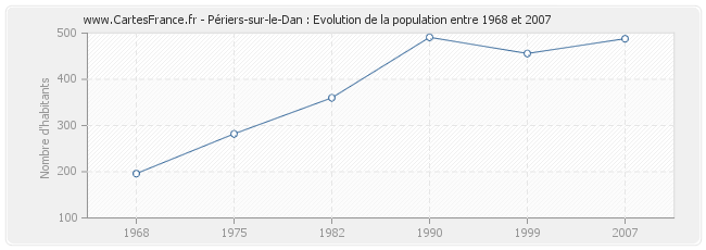 Population Périers-sur-le-Dan