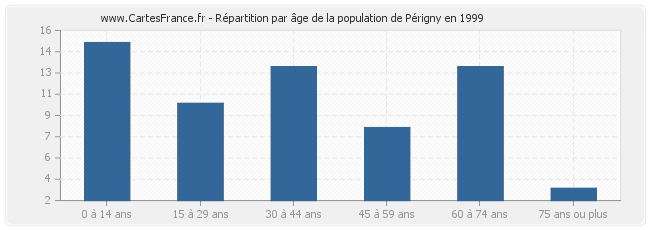 Répartition par âge de la population de Périgny en 1999