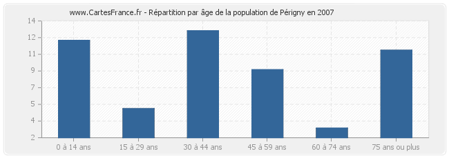 Répartition par âge de la population de Périgny en 2007