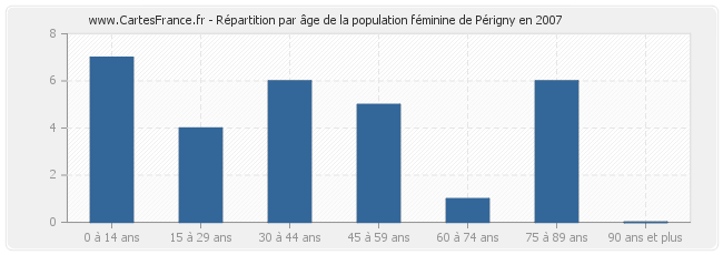 Répartition par âge de la population féminine de Périgny en 2007