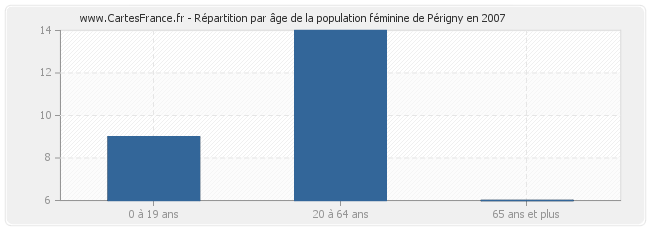 Répartition par âge de la population féminine de Périgny en 2007