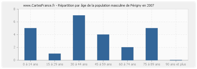 Répartition par âge de la population masculine de Périgny en 2007