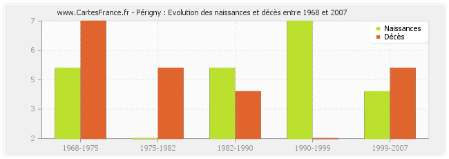 Périgny : Evolution des naissances et décès entre 1968 et 2007