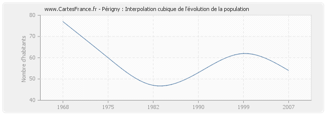 Périgny : Interpolation cubique de l'évolution de la population
