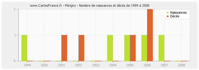 Périgny : Nombre de naissances et décès de 1999 à 2008