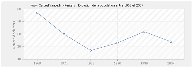 Population Périgny