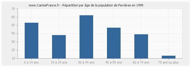 Répartition par âge de la population de Perrières en 1999