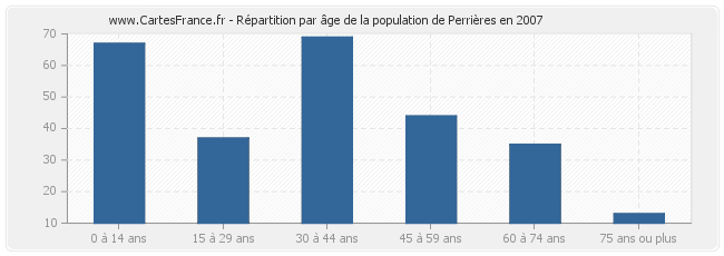 Répartition par âge de la population de Perrières en 2007