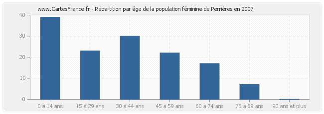 Répartition par âge de la population féminine de Perrières en 2007