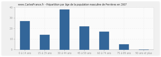 Répartition par âge de la population masculine de Perrières en 2007