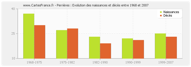 Perrières : Evolution des naissances et décès entre 1968 et 2007