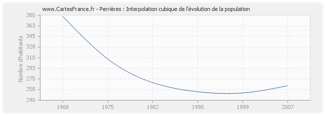 Perrières : Interpolation cubique de l'évolution de la population