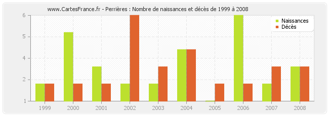 Perrières : Nombre de naissances et décès de 1999 à 2008