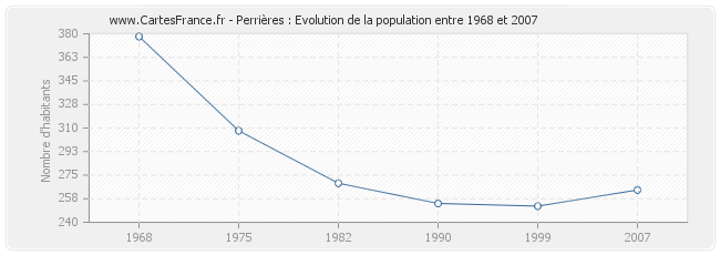 Population Perrières