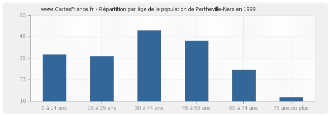 Répartition par âge de la population de Pertheville-Ners en 1999