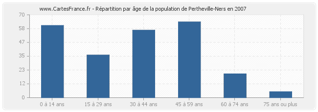 Répartition par âge de la population de Pertheville-Ners en 2007