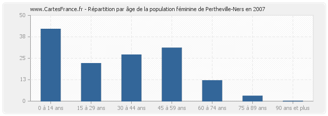 Répartition par âge de la population féminine de Pertheville-Ners en 2007