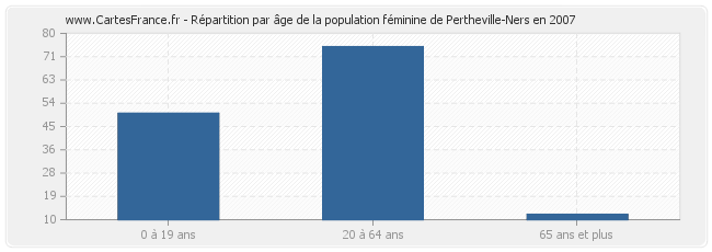 Répartition par âge de la population féminine de Pertheville-Ners en 2007