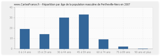 Répartition par âge de la population masculine de Pertheville-Ners en 2007