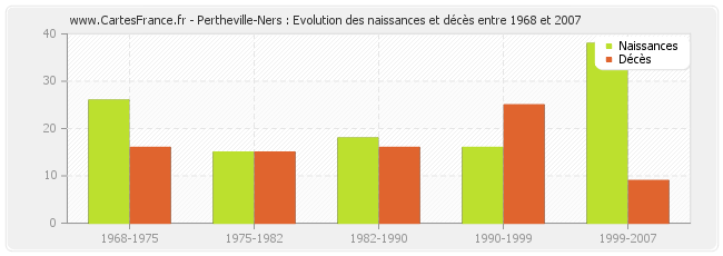 Pertheville-Ners : Evolution des naissances et décès entre 1968 et 2007