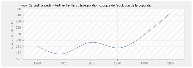 Pertheville-Ners : Interpolation cubique de l'évolution de la population