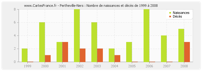 Pertheville-Ners : Nombre de naissances et décès de 1999 à 2008