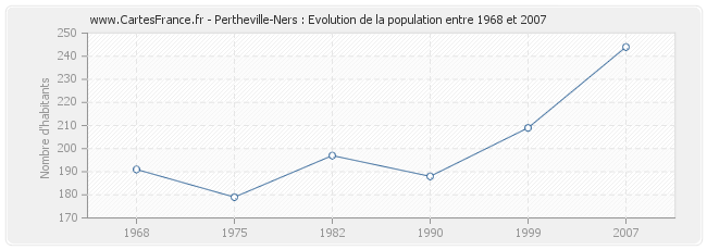 Population Pertheville-Ners