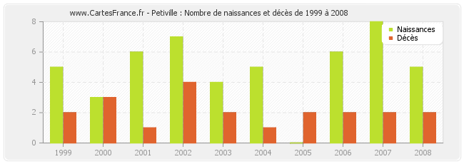 Petiville : Nombre de naissances et décès de 1999 à 2008