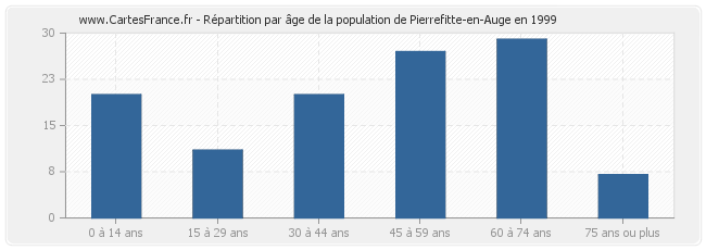 Répartition par âge de la population de Pierrefitte-en-Auge en 1999