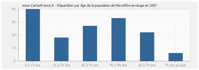 Répartition par âge de la population de Pierrefitte-en-Auge en 2007