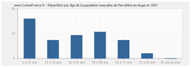 Répartition par âge de la population masculine de Pierrefitte-en-Auge en 2007