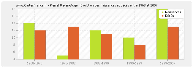 Pierrefitte-en-Auge : Evolution des naissances et décès entre 1968 et 2007