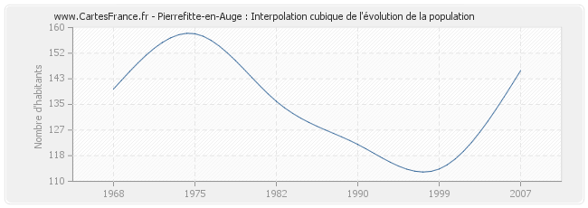 Pierrefitte-en-Auge : Interpolation cubique de l'évolution de la population