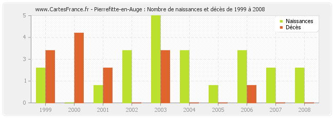 Pierrefitte-en-Auge : Nombre de naissances et décès de 1999 à 2008