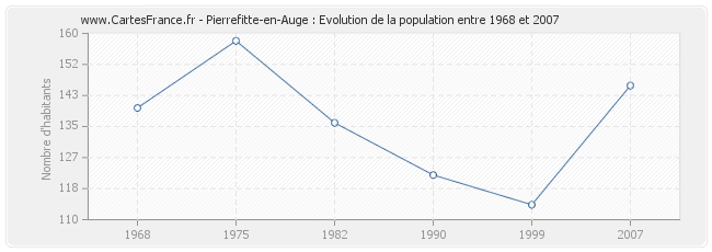 Population Pierrefitte-en-Auge