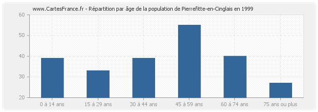 Répartition par âge de la population de Pierrefitte-en-Cinglais en 1999
