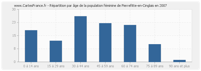 Répartition par âge de la population féminine de Pierrefitte-en-Cinglais en 2007