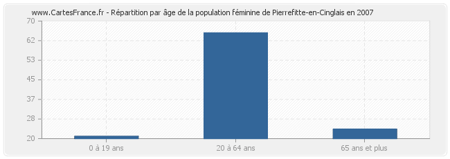 Répartition par âge de la population féminine de Pierrefitte-en-Cinglais en 2007