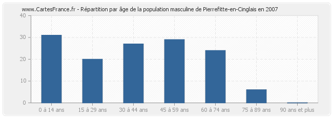 Répartition par âge de la population masculine de Pierrefitte-en-Cinglais en 2007